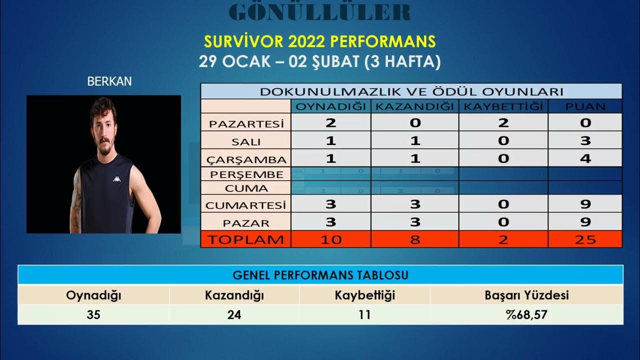 Survivor All Star 2022 3. Hafta Gönüllüler Haftalık Ve Genel Performans Tablosu. YouTube