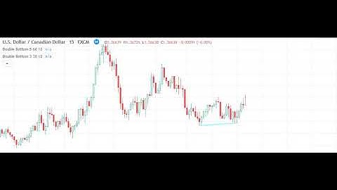 Double Bottom Chart Pattern indicator for Tradingview realtime replay on 15 min chart of USDCAD FX.