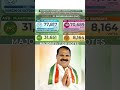 Shadnagar (Telangana) || Assembly Election Results #anjaiahyelganamoni #shankaraiah