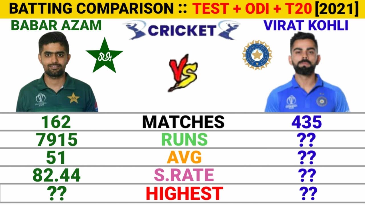 Virat Kohli vs Babar Azam Batting Comparison 2021 in Test, ODI & T20