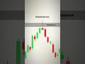Trading with Pin Bars Reading Buyer and Seller Strength | Ace Trading Official
