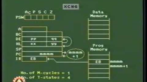 Data Transfer & Arithmetic Group of Instruction for 8085A Lesson 6