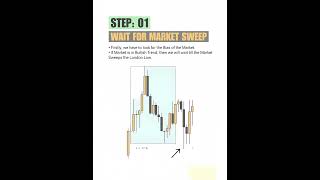 London Liquidity Sweep + MSS + OTE Strategy | ICT SMC Entry Model | London Session Smart Money Entry