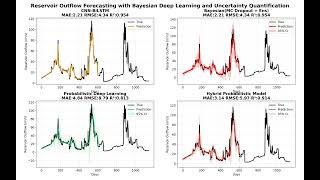 Bayesian Deep Learning for Reservoir Outflow Forecasting (MC Dropout + Ensemble)