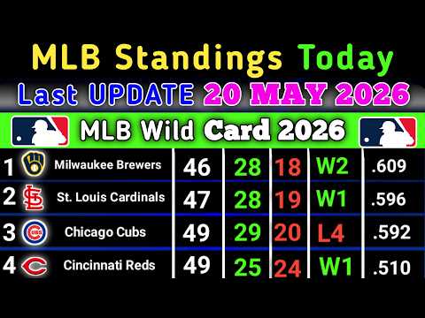 MLB Standings today | Last UPDATE 20 MAY 2026 | MLB Standings 2026 #MLB