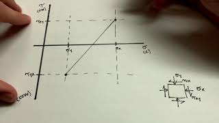 Rock Mechanics: Mohr&#39;s Circle and Principle Stresses