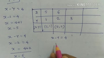 Practice Set 1.2 , Linear Equations in two Variables