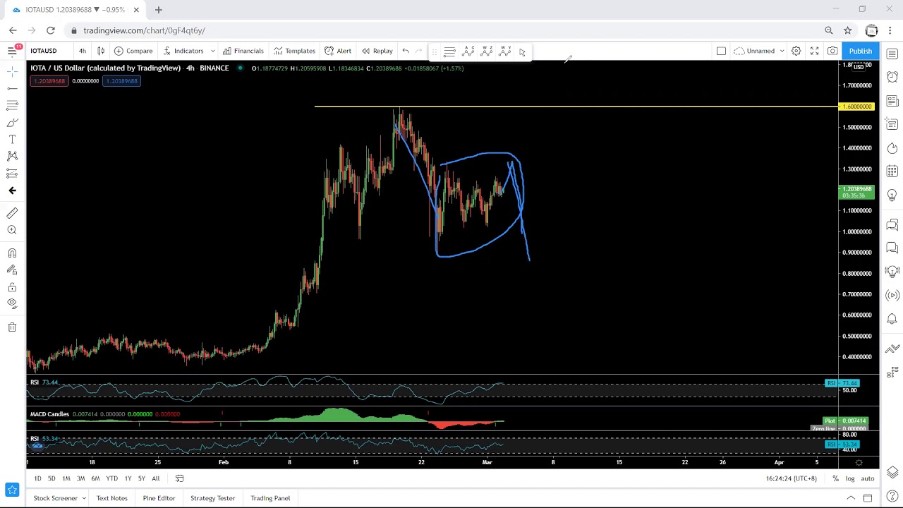 IOTA Technical Analysis for March 2, 2021 - MIOTA