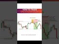 dogi candlestick trading strategy for beginners #trading #forex #forextrader #crypto #cryptotrading