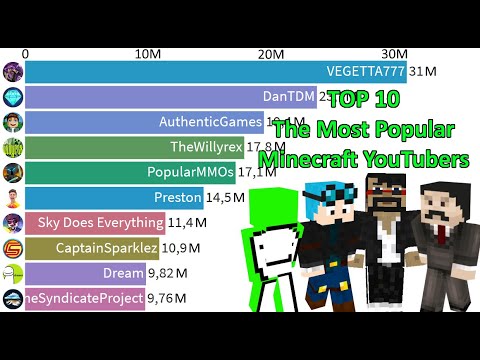 TOP 10 - Most Subscribed Minecraft YouTube Channels 2005-2020 - Most