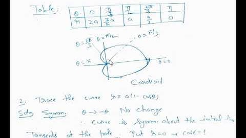 TRACING OF CURVES IN POLAR FORM