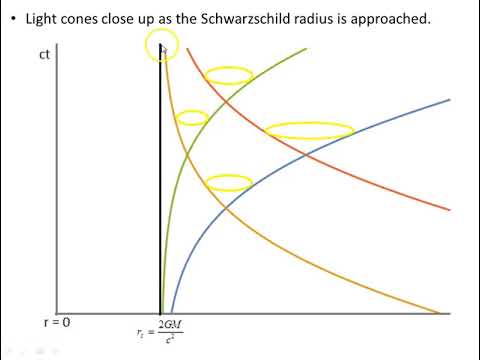 Schwarzschild geodesics -