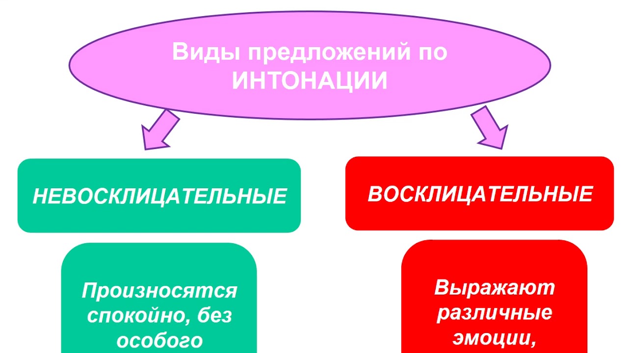 Правило какие бывают предложения. Виды предложений по интонации. Вид предложения по инто. Мредложенияпо интонации. Предложения по ин онации.