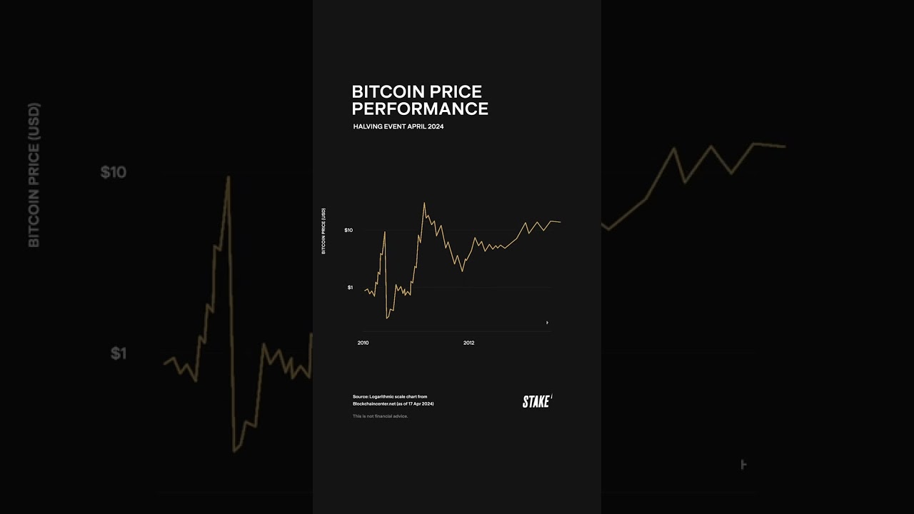 Bitcoin halving 2024: Everything to know about the Bitcoin halving | Stake