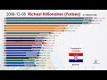 Top 20 Richest People in the World (1996-2021)