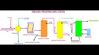 SRU PART 2  (SULFUR RECOVERY UNIT ) TAIL GAS TREATING UNIT ( TGTU)