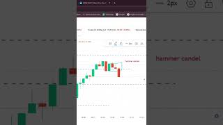 Find Hammer candle Today | T4Trade 📈 #trading #bankniftyoptiontradings #intraday #stockmarket #nifty