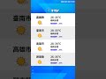 【7月6日】天氣速報