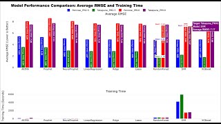 Predicting Air Particulate Matter using Time Series and Machine Learning Methods - Part 3 of 3