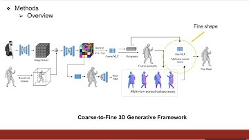 Complete 3D Human Reconstruction from a Single Incomplete Image