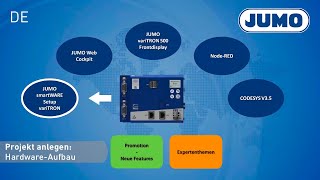 JUMO variTRON 500 - Projekt anlegen: Hardware Aufbau