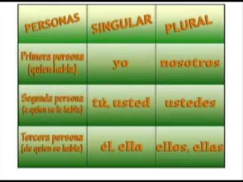 ESPAÑOL I Uso de la primera persona y tercera persona gramatical en textos  - YouTube