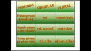 ESPAÑOL I Uso de la primera persona y tercera persona gramatical en textos  - YouTube