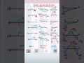 Quick Revision of Shear force and Bending moment#gate2026#som#psuinterview #psujob#shorts#gatenotes