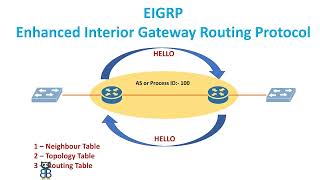EIGRP Routing Protocol Tutorial. How does EIGRP protocol work?