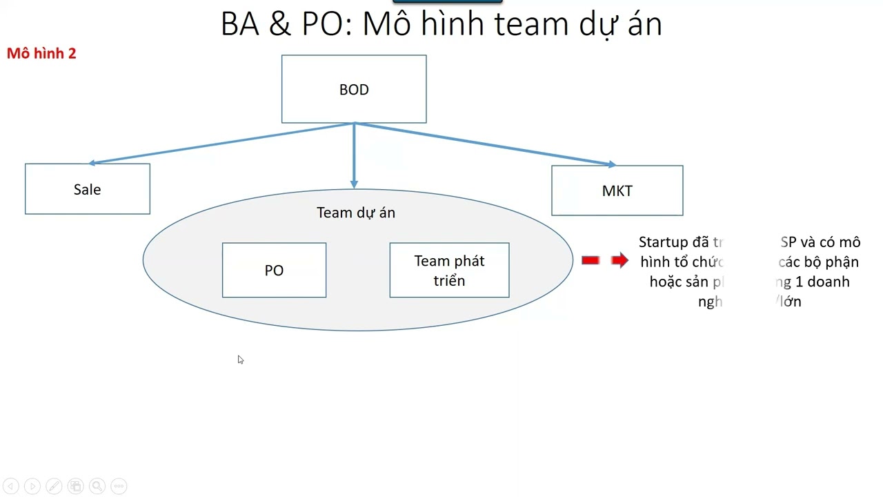 Outline Video Business Analyst và Product owner