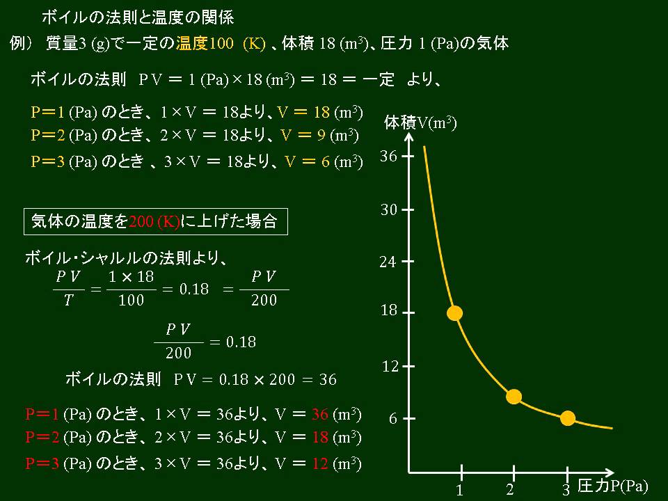 高校物理 ボイル・シャルルの法則 YouTube 高校物理 ボイル・シャルルの法則 YouTube