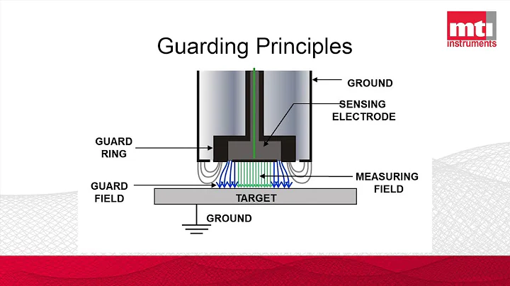 MTI Capacitance Sensor Guarding Principles