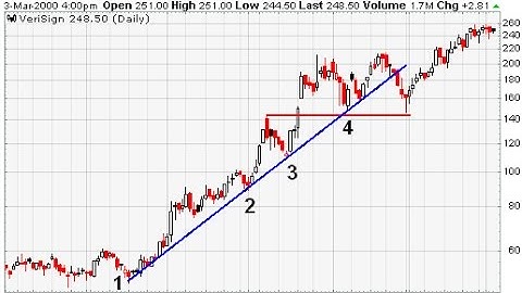 How To Combine Trend Line And A Moving Average Like A Pro