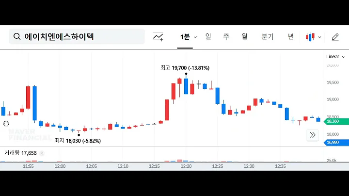 20241025 에이치엔에스하이텍 044990 1분봉 상장일 주가흐름