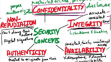 CISSP | Domain1.2.1 | Confidentiality, Integrity, Availability, Authenticity, Non-repudiation| CIA