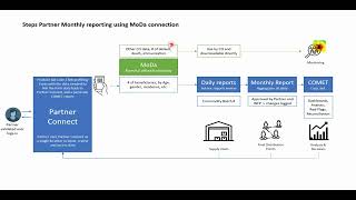 Moda Partner Connect reporting steps