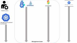 Projectsveltos Clusterapi Crossplane: Automating Cloud Infrastructure with Kubernetes