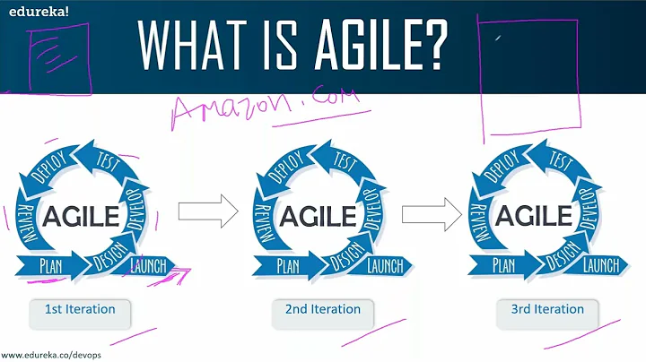 What is Agile    Agile Methodology   Agile Frameworks   Scrum, Kanban, Lean, XP, Crystal