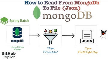 Spring Batch + MongoDB: Exporting Data Using Spring Batch & Copilot​ AI