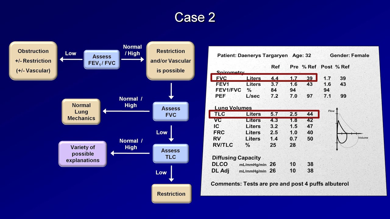 How do you interpret a pulmonary function test?