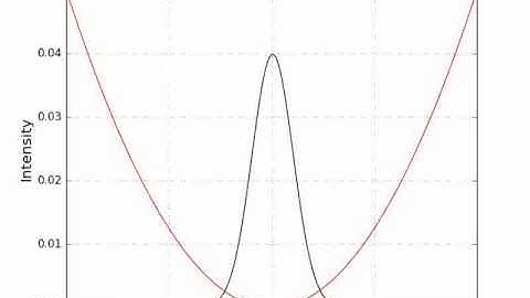 1D centered Gaussian wave packet in parabolic potential