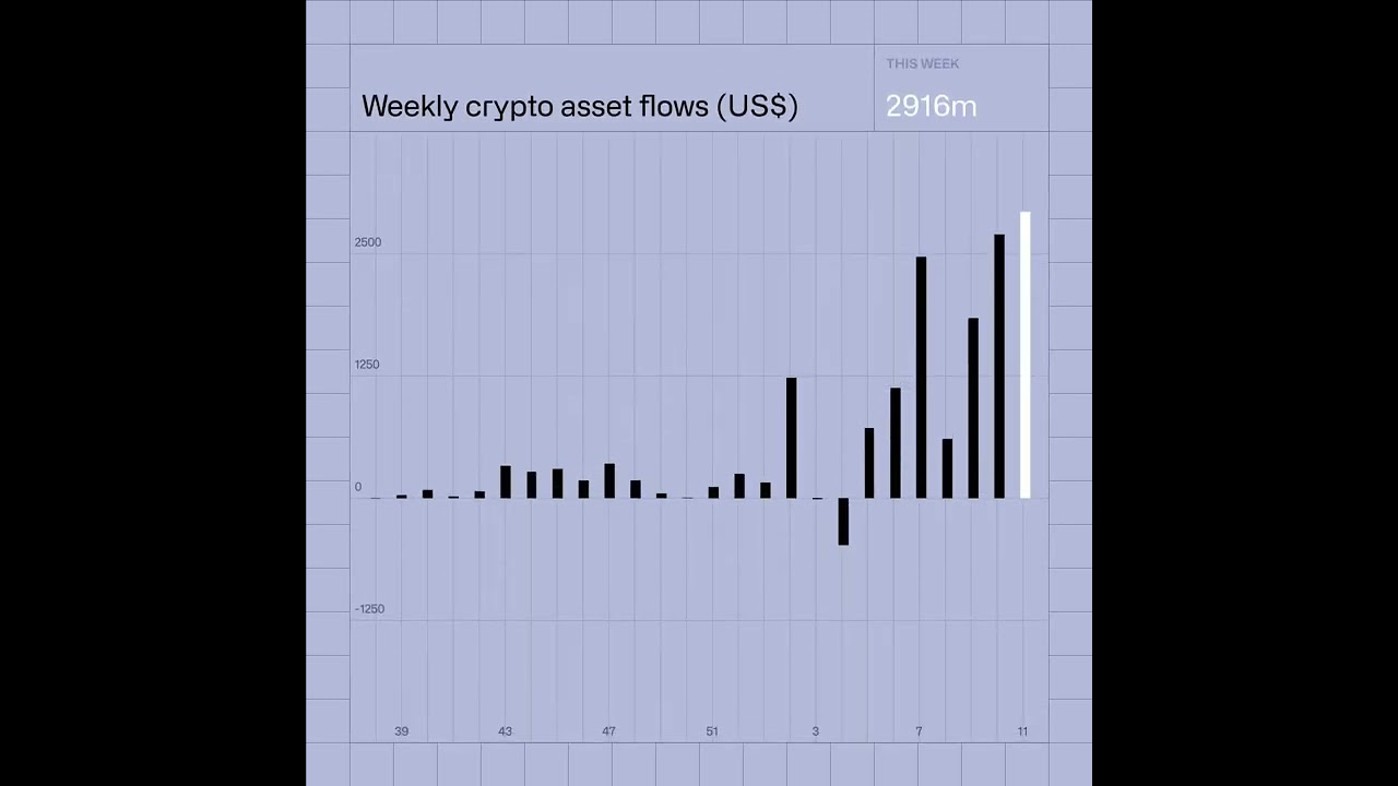 Digital Asset Fund Flows - March 18th, 2024