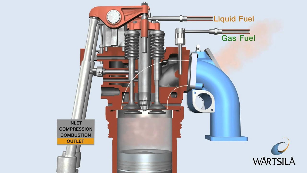 Dual Fuel Process Engine On Gas W rtsil YouTube