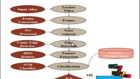 Final Year Projects 2015 | Content Based Lecture Video Retrieval Using Speech