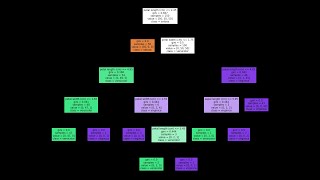 prediction & visualizing with decision tree in one minute