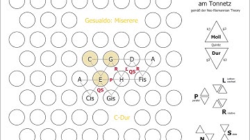 Carlo Gesualdo: Miserere (Analyse am Tonnetz)