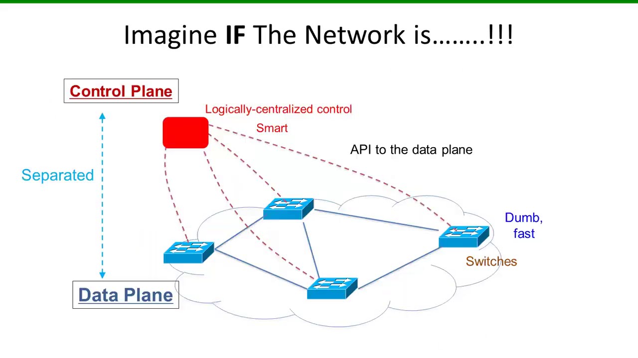 Introduction to SoftwareDefined Networking Part3 (Urdu & Hindi) YouTube