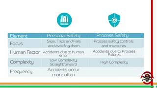 Personal Safety VS Process Safety #safetyengineer #fireengineering