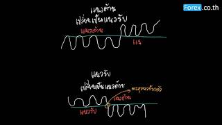 แนวรับ-แนวต้าน (Support and Resistance) คืออะไร