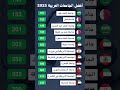 أفضل الجامعات العربية 2025 اكسبلور New ترند News هل تعلم معلومات لايك 